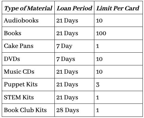 Loan Periods